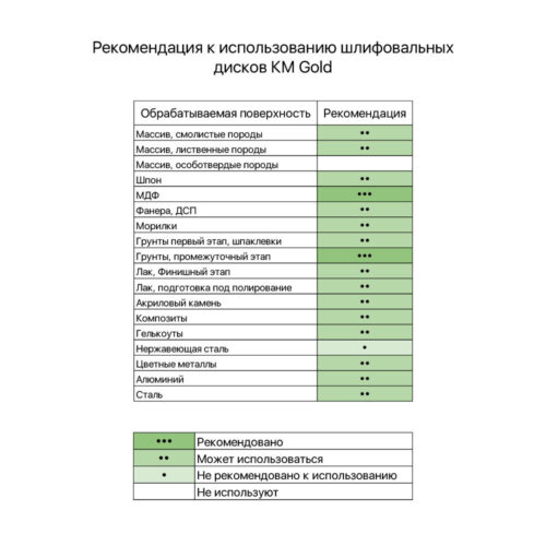 Диск шлифовальный КМ Gold d150 мм P180 на липучку бумажная основа (5 шт.)